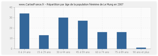 Répartition par âge de la population féminine de Le Mung en 2007
